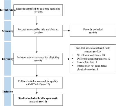 Impact of physical exercise programs in breast cancer survivors on health-related quality of life, physical fitness, and body composition: Evidence from systematic reviews and meta-analyses